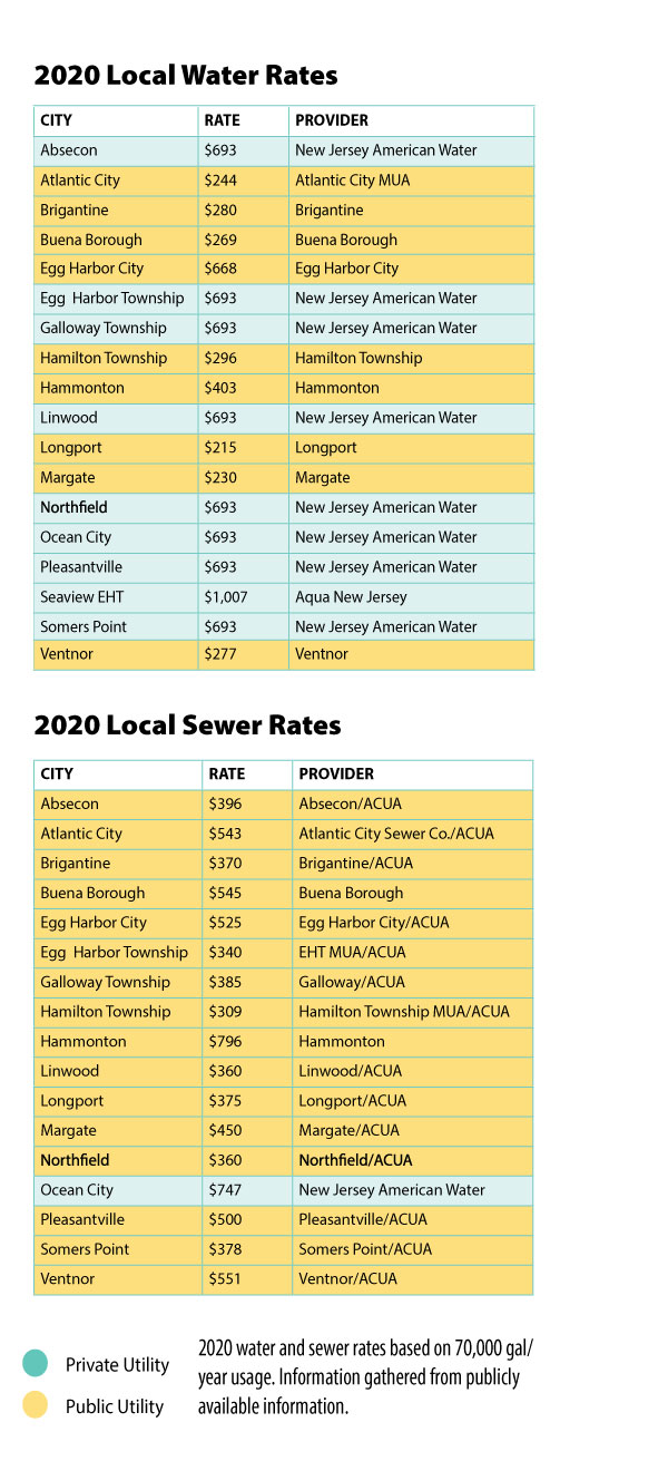 water rates water rates