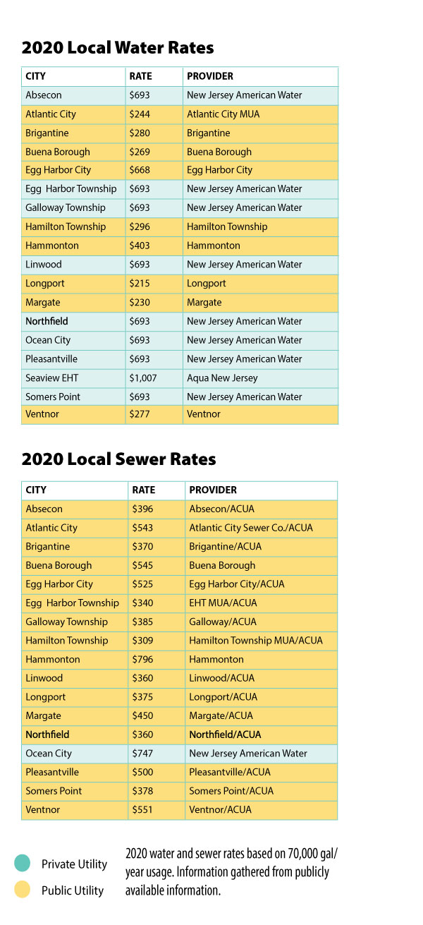 water rates